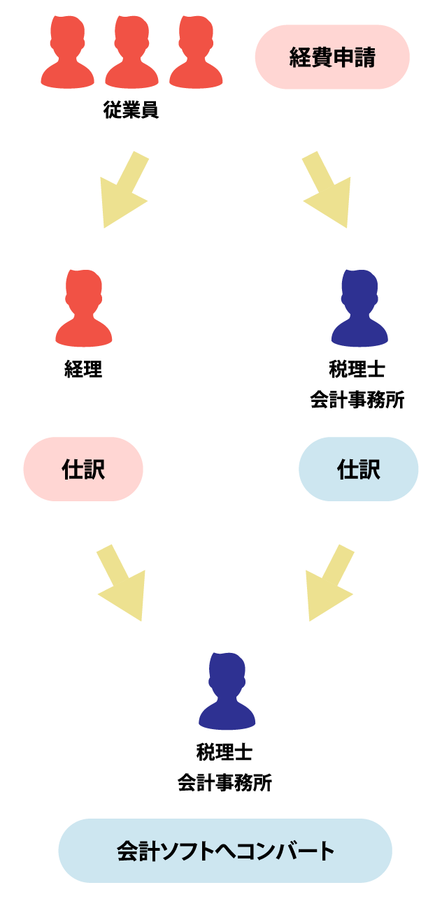 経営者のみなさま、税理士・会計事務所のみなさま、こんな悩みをお持ちじゃないですか？